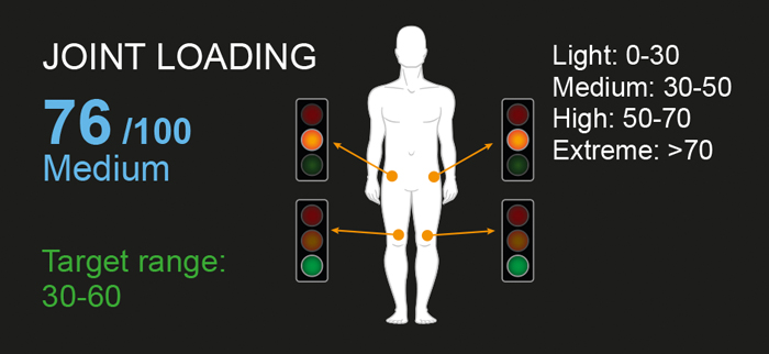 Joint Loading data analysis